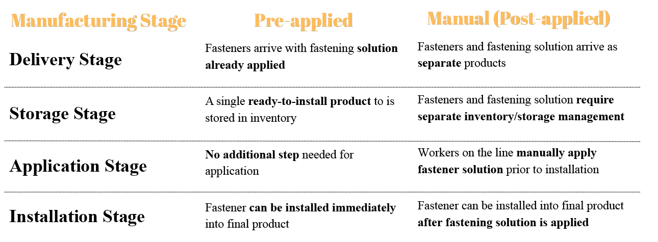 Pre/post-Applied Across Manufacturing Stages chart image