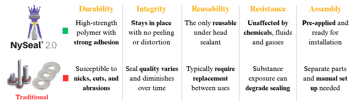NySeal 2.0 comparison chart