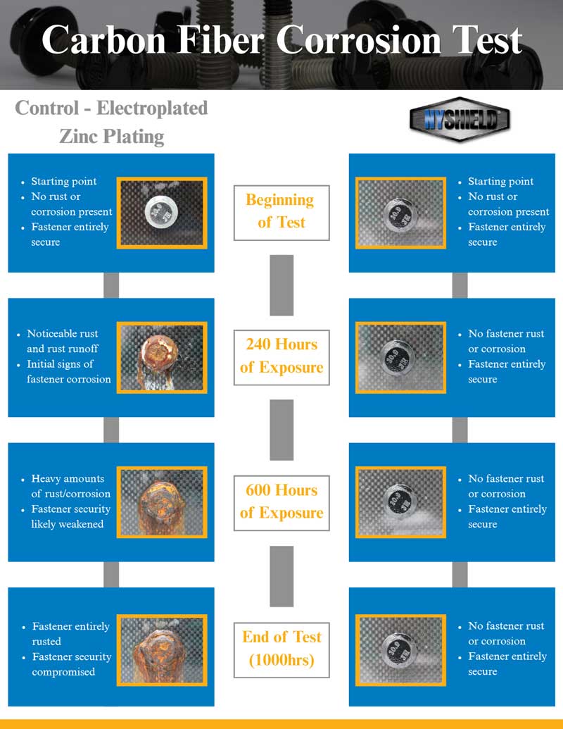 Carbon Fiber Corrosion Test comparison graphic