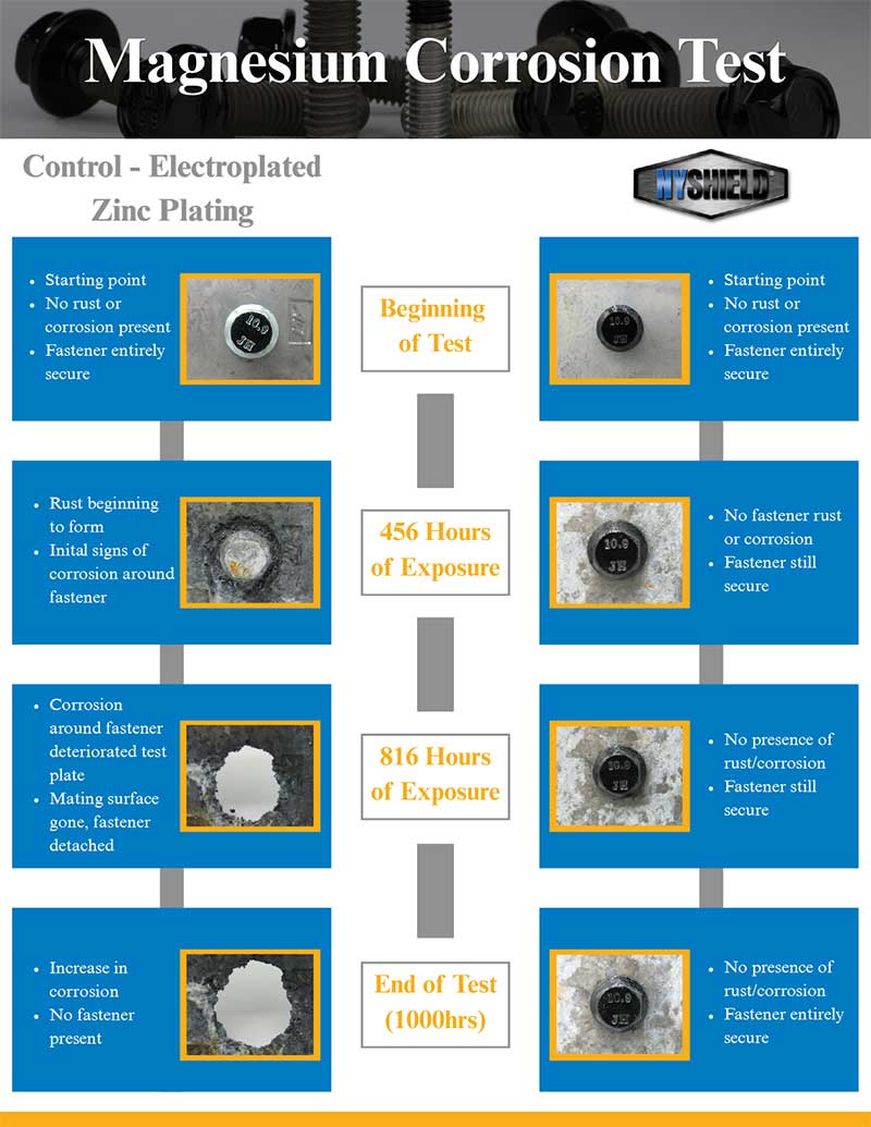 Magnesium Corrosion Test comparison graphic