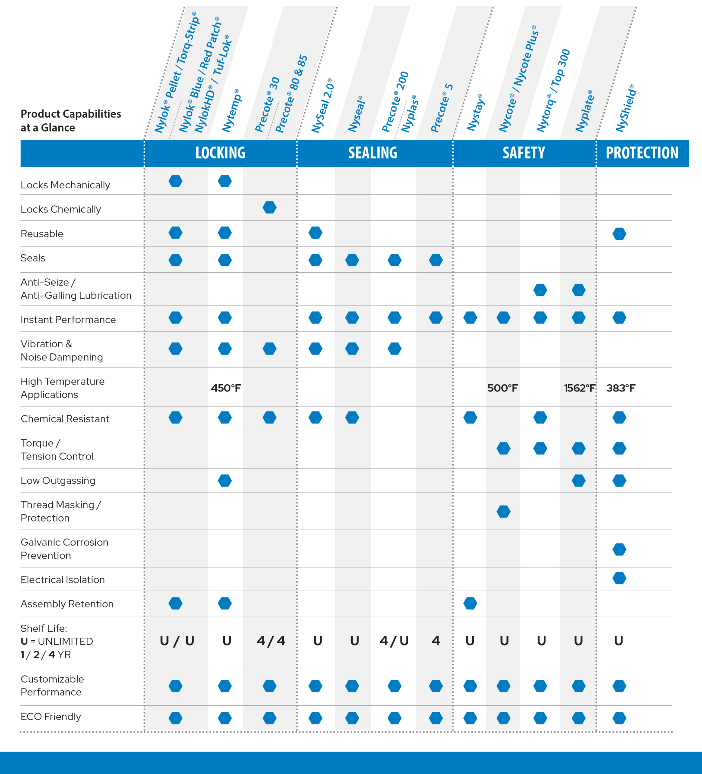 Nylok Tool Kit chart graphic image